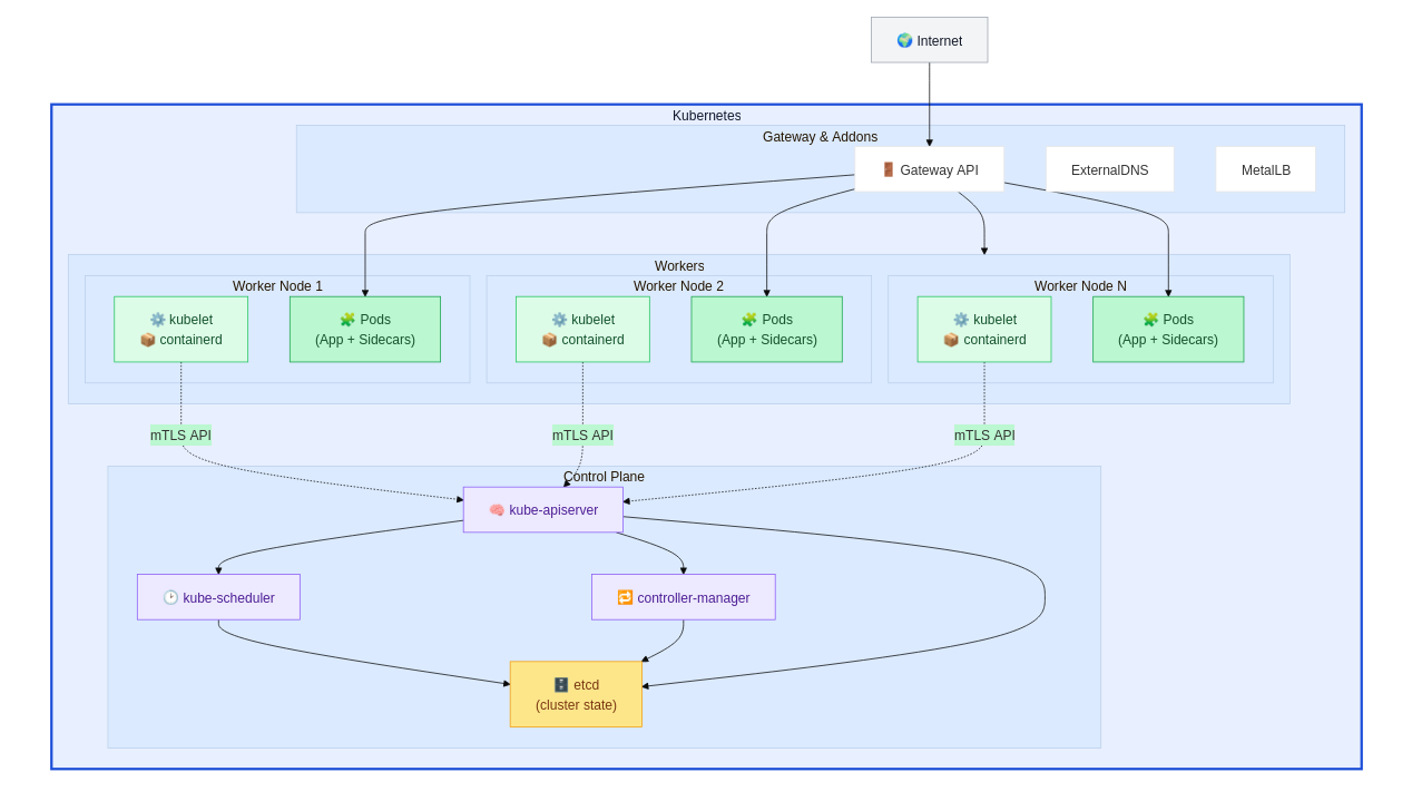 Basic K8S architecture